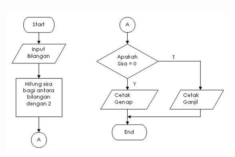Flowchart Bilangan Ganjil Genap