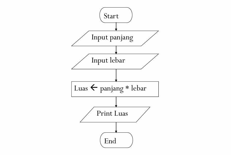 Flowchart Luas Persegi Panjang