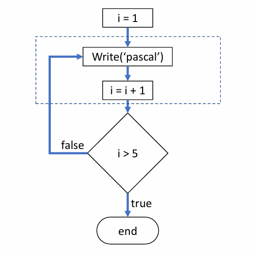 Flowchart Repeat Until
