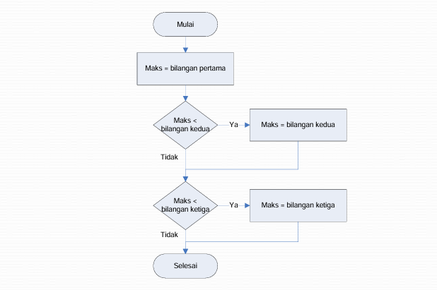 Flowchart menemukan angka terbesar dari tiga angka